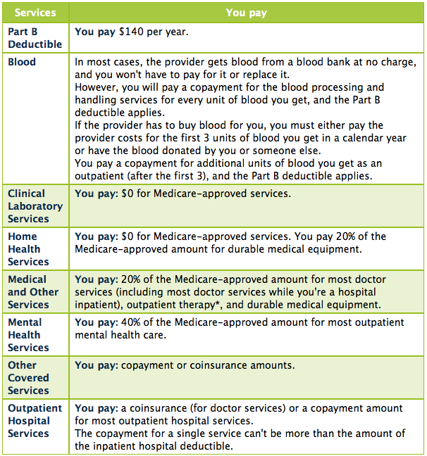 2012 medicare part b costs