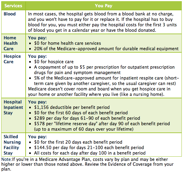 2012 medicare part A costs